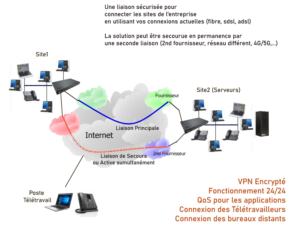 les SdWan (Solutions) : Box VPN Connect, Colt Telecom, myTelecom Connexions, myTelecom Solutions, peplink,...